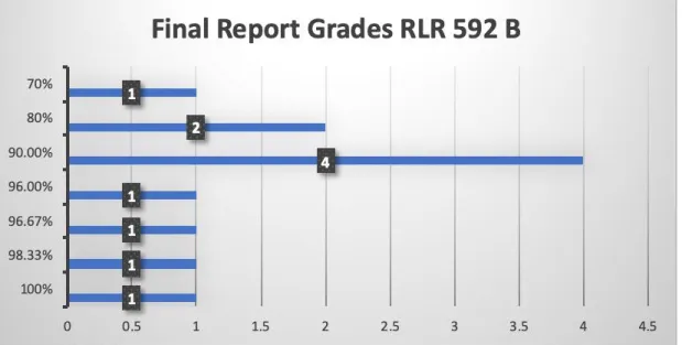 Figure 13. Final reports for the practicum course with the older student. 