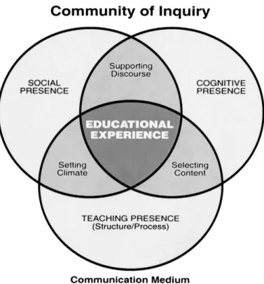 Figure 2. The community of inquiry framework. (Armellini &amp; De Stefani, 2016)