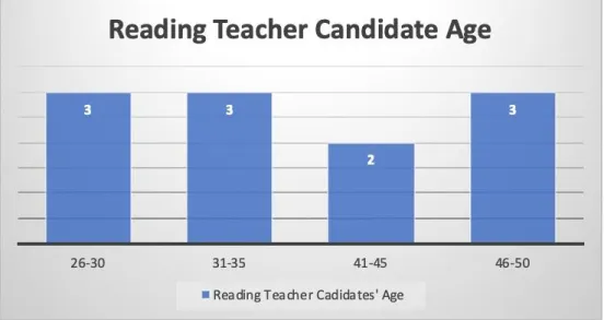 Figure 5. Grade levels taught. 