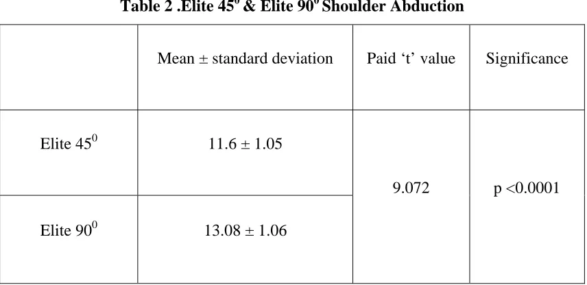 Table 2 .Elite 450 & Elite 900 Shoulder Abduction 