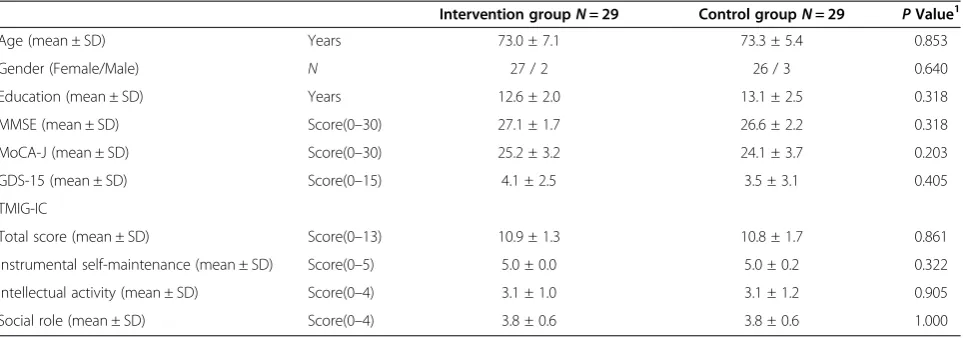 Table 1 Demographic at baseline measurements in both intervention and control groups
