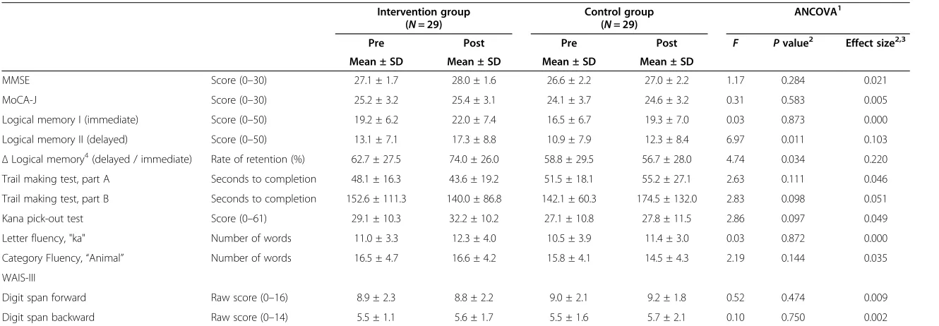 Table 2 Scores of cognitive tests at pre and post program in both intervention and control groups