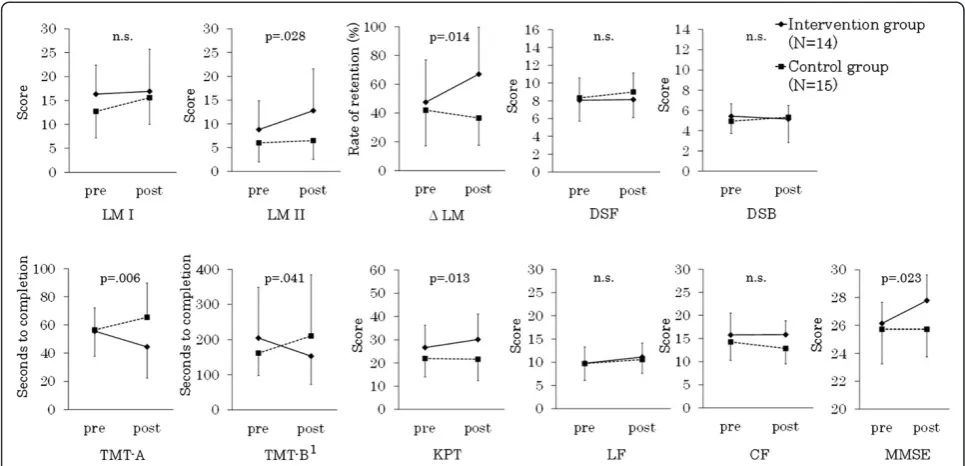 Figure 2 Average scores of cognitive tests at pre and post program in participants with MCI