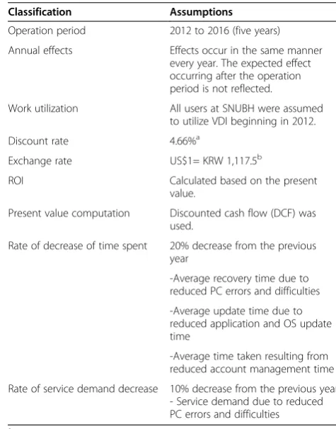 Table 2 Assumptions for economic analysis
