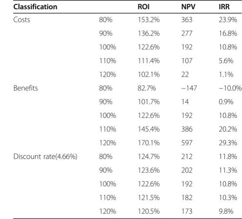 Table 3 Sensitivity analysis based on the total amountfluctuations. (Unit: US$1,000)
