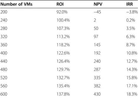 Table 4 Sensitivity analysis based on the number of vms.(Unit: US$1,000)