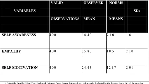 Table 4.2 Observed Descriptive Statistics (Means and Sds) Of Total Sample In Relation To 