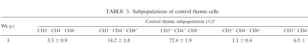 TABLE 2. Subpopulations of selected gp70� thymic cells