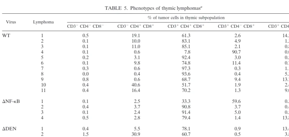 TABLE 4. gp70� cells in each subpopulation