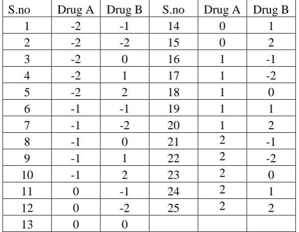 Table: 2 Five - level Factorial design of Calibration set for Triple combination 