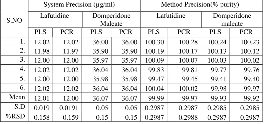 Table: 56 Validation (Prediction Set) Composition of validation set for PLS and PCR methods  