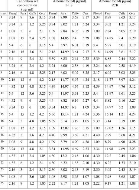 Table: 67 Calibration (Training Set) Composition of calibration set for PLS and PCR XI