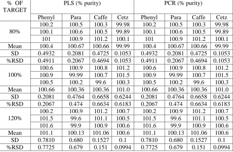 Table: 72 Summary of statistics in PLS and PCR methods for Phenylephrine Hcl,  Paracetamol, Caffeine and Cetrizine Di Hcl in the Mixture  