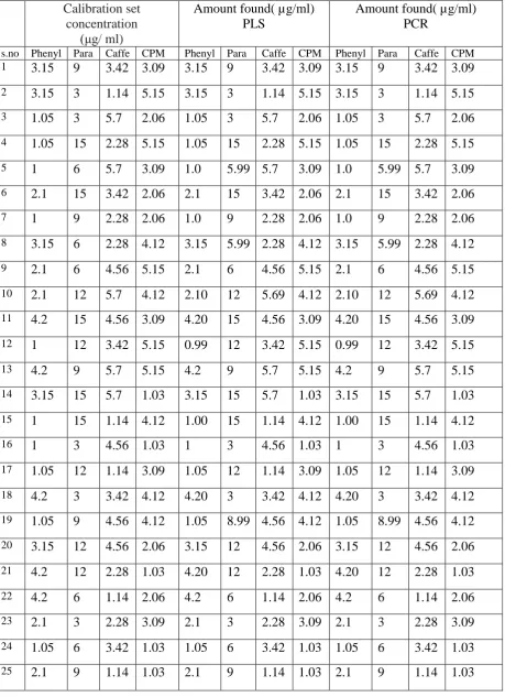 Table: 73 Calibration (Training Set) Composition of calibration set for  PLS and PCR methods 
