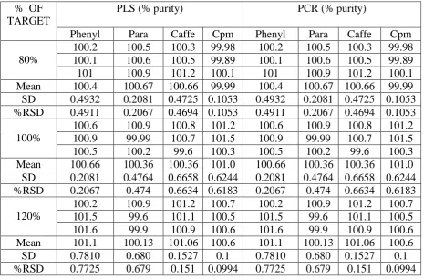 Table: 78 Summary of statistics in PLS and PCR methods for Phenylephrine Hcl,  Paracetamol, Caffeine and Chlorpheniramine maleate in the Mixture  