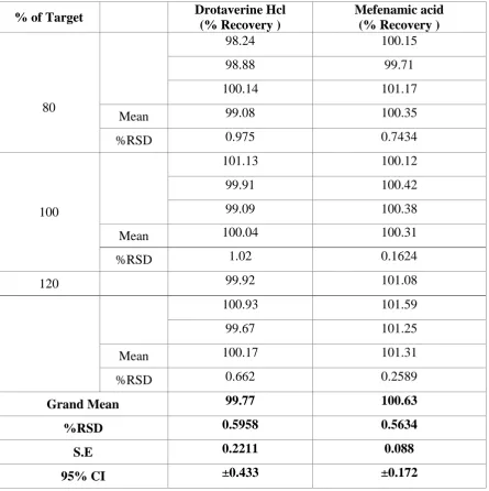 Table: 83 Accuracy Data by RP-UHPLC  