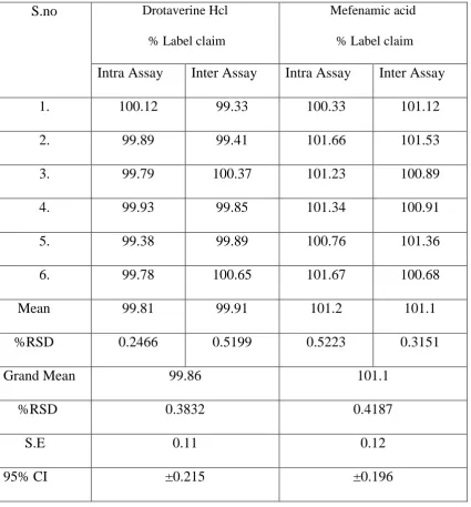 Table: 84 System Suitability Data by RP-UHPLC 