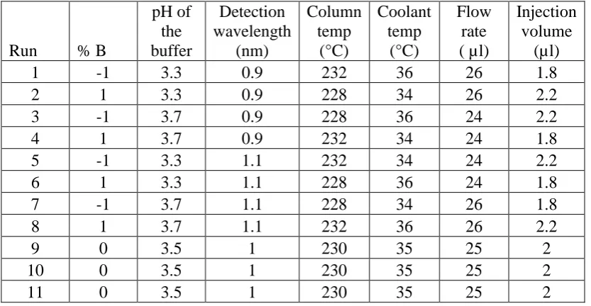 Table: 86 Factorial Design Data by RP-UHPLC  
