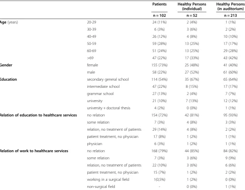 Table 2 Demographic data of participating groups