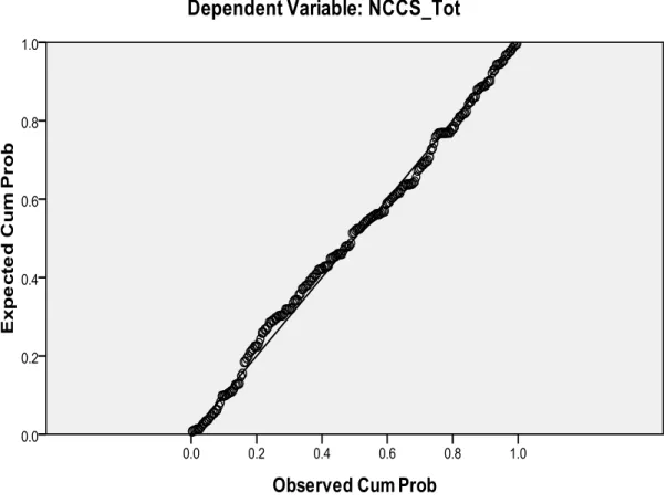 Figure 2.  Regression standardized residual of NCCS 