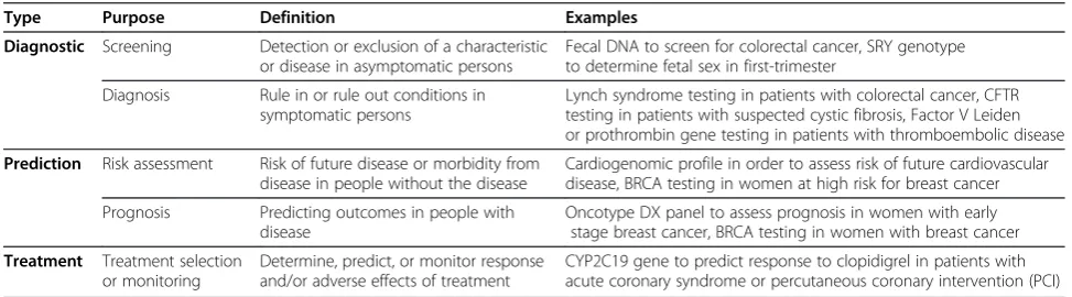 Table 1 Multiple clinical roles of genetic tests in clinical practice