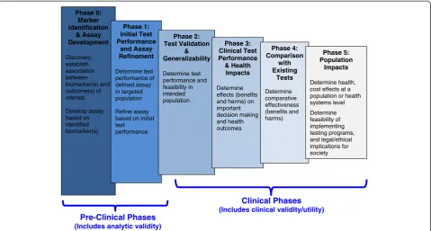 Figure 1 Evaluation framework for genomic test development. Tests should be evaluated within a given clinical context (i.e