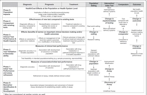 Figure 2 Framework for phased evaluation of new genetic tests in relation to proposed roles.