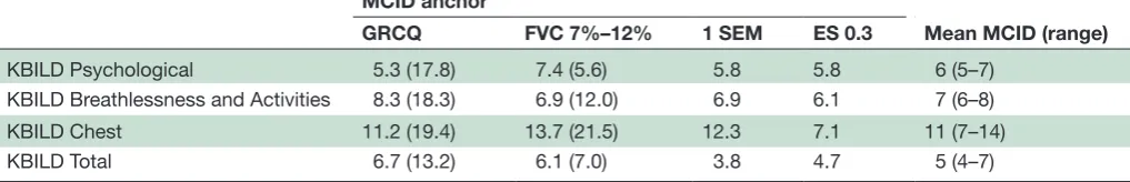 Table 2 Minimal clinically important difference of KBILD (logit scores version)