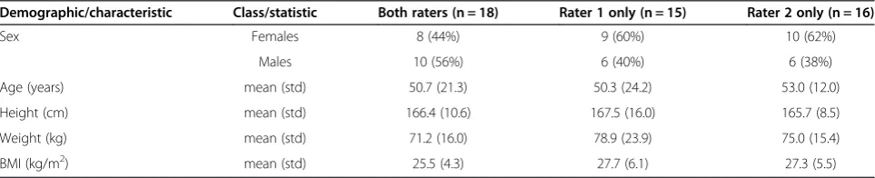 Table 1 Characteristics of the 3 patient groups