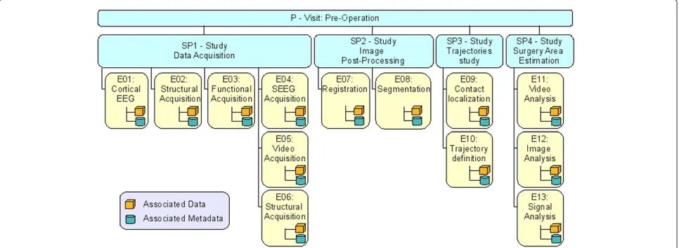 Figure 1 Example of the XTENS process-events structure. A complex process can include several studies, each composed of atomic events.