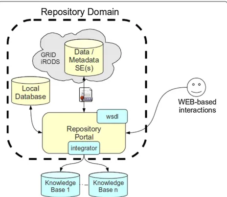 Figure 2 XTENS overall architecture.through a web portal interacting both with a local database for The repository is accessedpatient metadata and with a Grid based Storage Element.