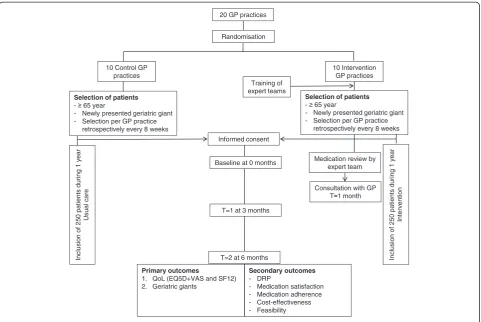 Figure 1 Study design of Opti-Med.
