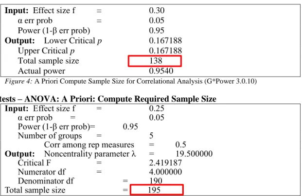 Figure 4: A Priori Compute Sample Size for Correlational Analysis (G*Power 3.0.10) 