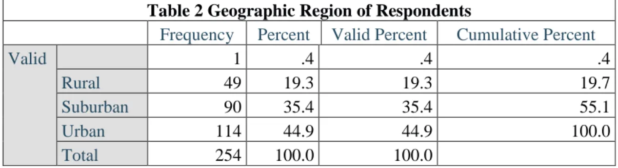 Figure 6: Responses by State to NEKAP-HV 