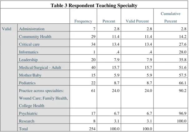 Table 3 Respondent Teaching Specialty 