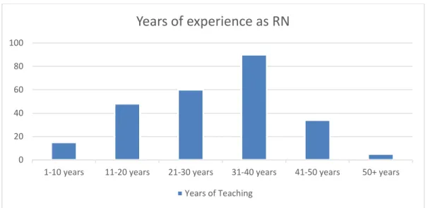Table 6: Years of nursing experience 