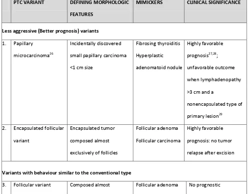 TABLE 1: VARIANTS OF PAPILLARY CARCINOMA 