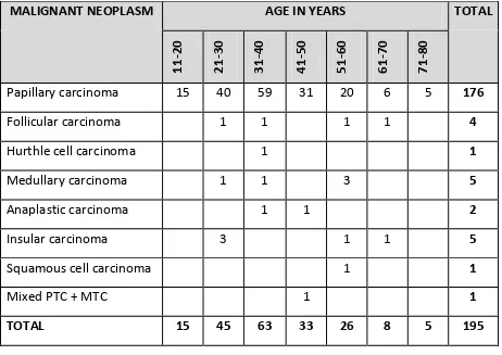 TABLE 12: SEX DISTRIBUTION OF MALIGNANT THYROID NEOPLASMS 