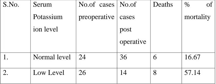 Table -IV                                 ELECTROLYTE CHANGES 