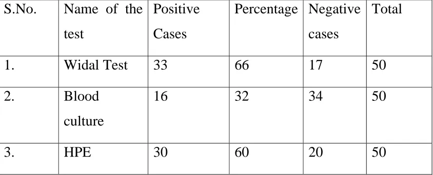 Table – V SEROLOGICAL TESTS AND HPE 