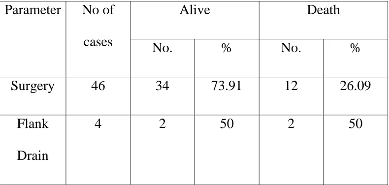Table – X PROGNOSIS OF SURGERY Vs CONSERVATIVE 