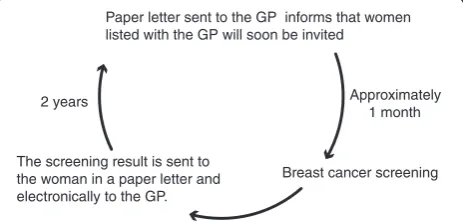 Figure 1 Graphic overview of the breast cancer screeningprogram.