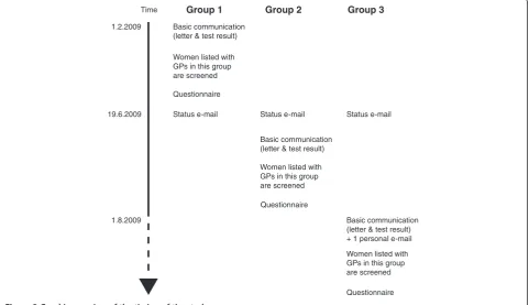 Figure 2 Graphic overview of the timing of the study.