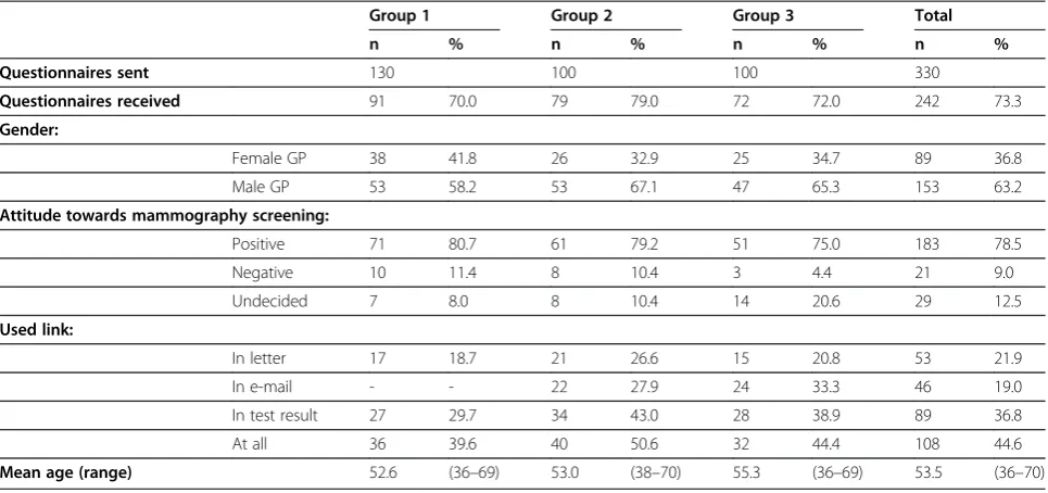Table 2 GPs’result communication in relation to receiving a priming use of the hyperlink in the electronic teste-mail