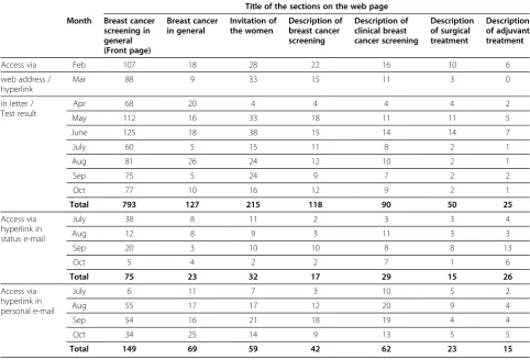 Table 3 Odds ratios (OR) for GPs’ use of web-address in letters, hyperlinks in electronic test results and in total