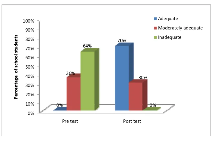 Figure 4.1 (i) .Distribution of samples according to the level of knowledge 