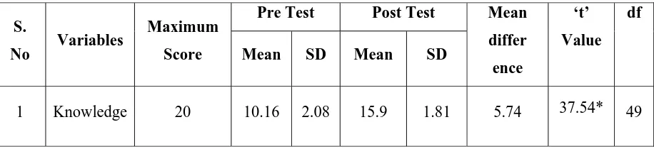 Table 4.2:(ii). Comparison of  Mean, Standard deviation and Mean difference in 