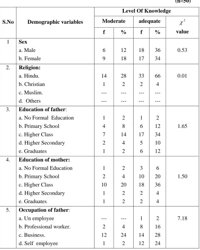 Table-4.3: Association between the level of knowledge among Higher Secondary 