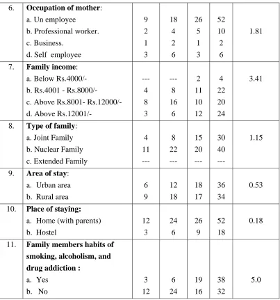 Table 4.3 shows that there was a no significant association between the level 
