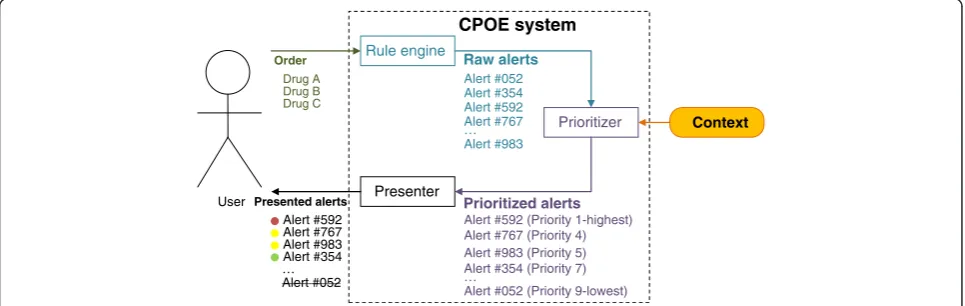 Figure 1 A context-aware CPOE system. Depending on the prescription, the rule engine of the CDS system generates raw alerts (e.g